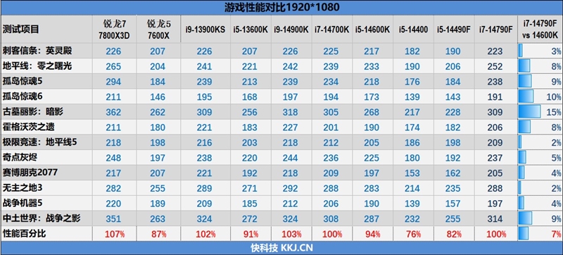 英特尔i7 7700k_i7-14790F与i7-14700KF缓存频率对比_Intel酷睿i7-14790F参数性能评测