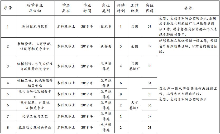 甘肃烟草工业有限责任公司2019年应届高校毕业生招聘启事