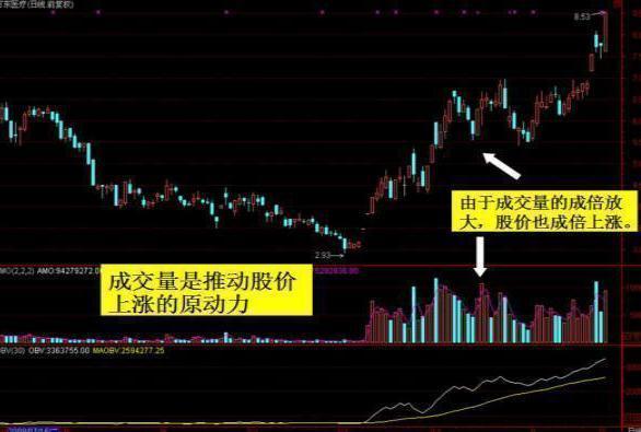 量价关系_放量突破缩量回调_成交量分析