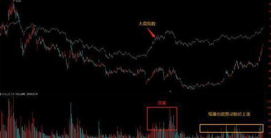 成交量分析_放量突破缩量回调_量价关系