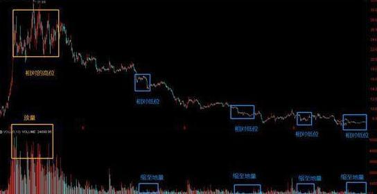 放量突破缩量回调_成交量分析_量价关系