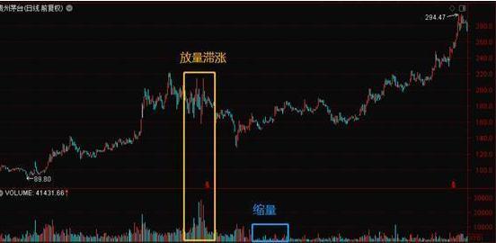 成交量分析_放量突破缩量回调_量价关系