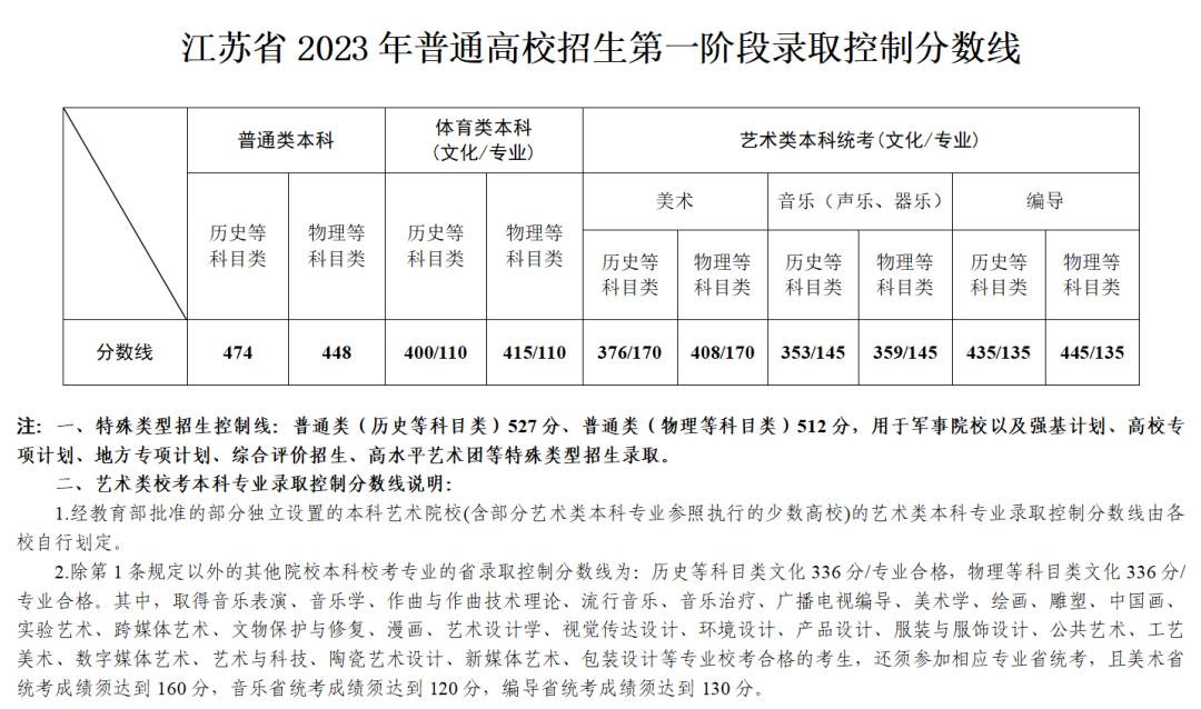 南京大学2023年预估录取分数线_东南大学2023年预估录取分数线_南林分数线
