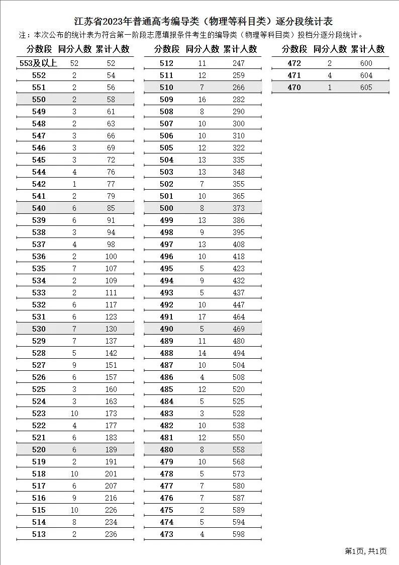 东南大学2023年预估录取分数线_南林分数线_南京大学2023年预估录取分数线