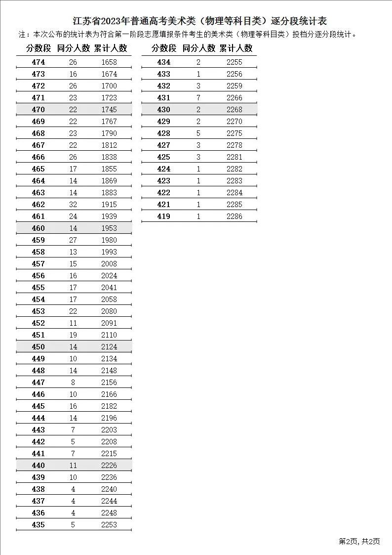 东南大学2023年预估录取分数线_南林分数线_南京大学2023年预估录取分数线
