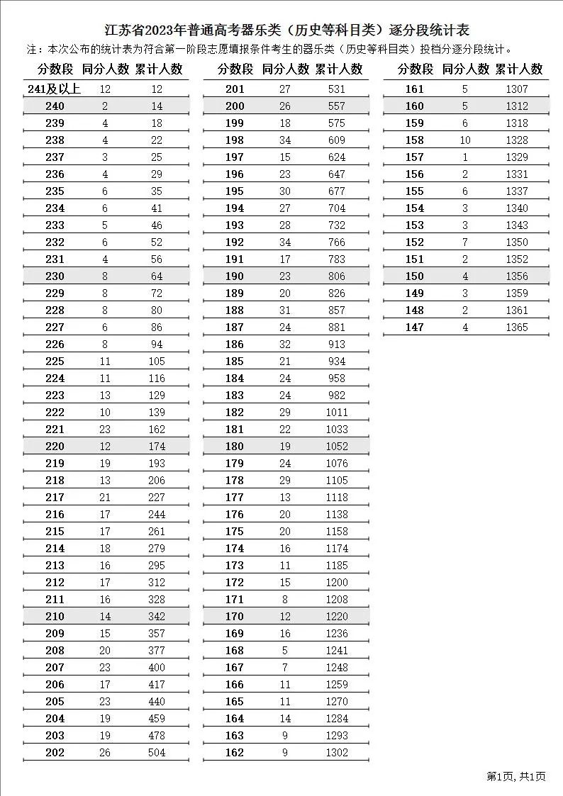 南林分数线_东南大学2023年预估录取分数线_南京大学2023年预估录取分数线