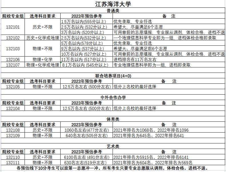 南京大学2023年预估录取分数线_东南大学2023年预估录取分数线_南林分数线