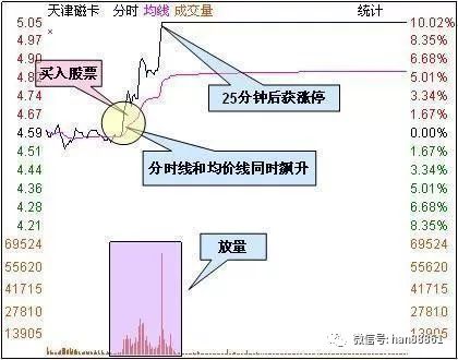 捕捉龙头股技巧_龙头股买卖点把握_龙头股洗盘方式