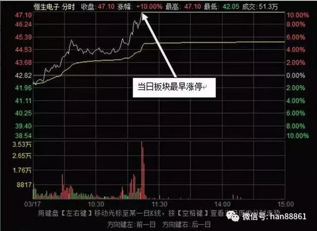 捕捉龙头股技巧_龙头股洗盘方式_龙头股买卖点把握