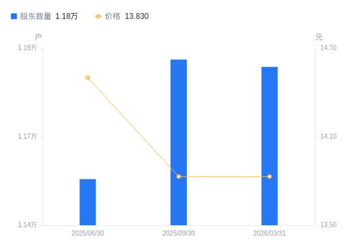 太平鸟静默期股东减14%，户均持股增至54.99万，市值69亿